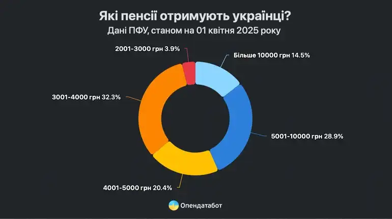 Середня пенсія в Україні зросла, але третина пенсіонерів досі отримує лише 3 340 грн
