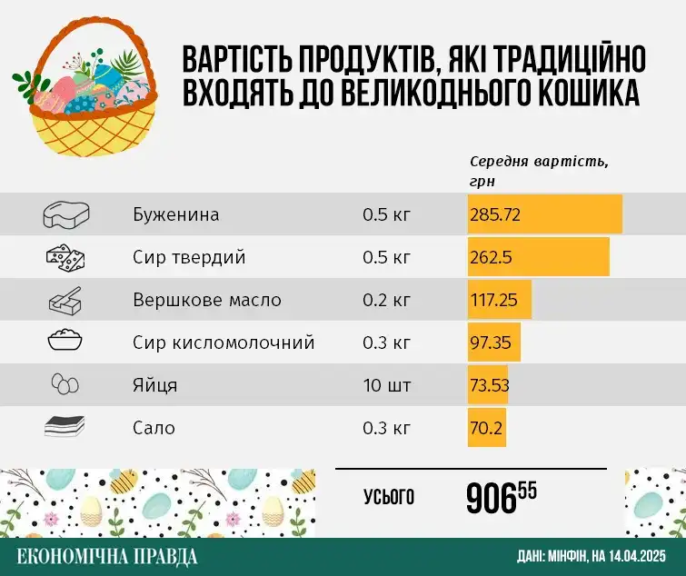 Великодній кошик 2025: на скільки зросла вартість традиційного набору продуктів