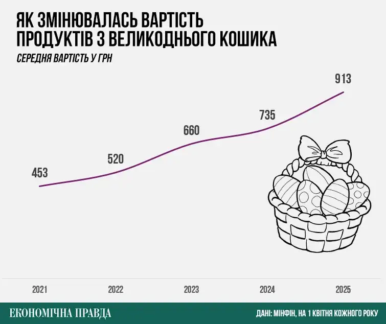 Великодній кошик 2025: на скільки зросла вартість традиційного набору продуктів