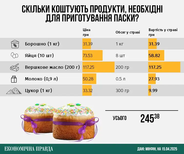 Великодній кошик 2025: на скільки зросла вартість традиційного набору продуктів