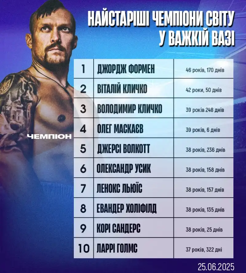 Усик оновлює історію: українець піднявся в топ-6 найстарших чемпіонів світу у хевівейті